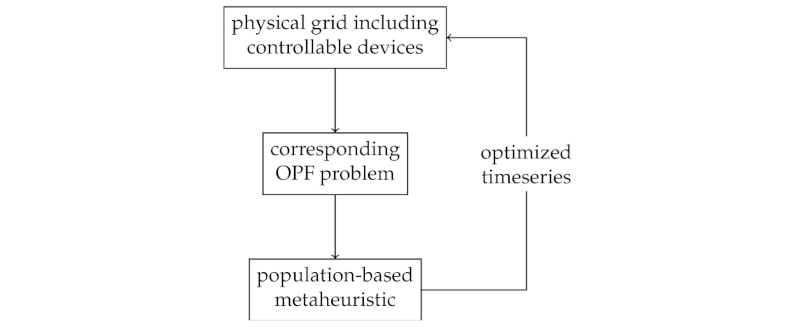 Closed loop to coordinate controllable devices in electrical grids