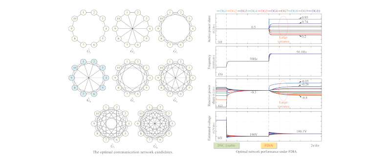 Cyber Resilient Communication Network Design for Secondary Control of Microgrids