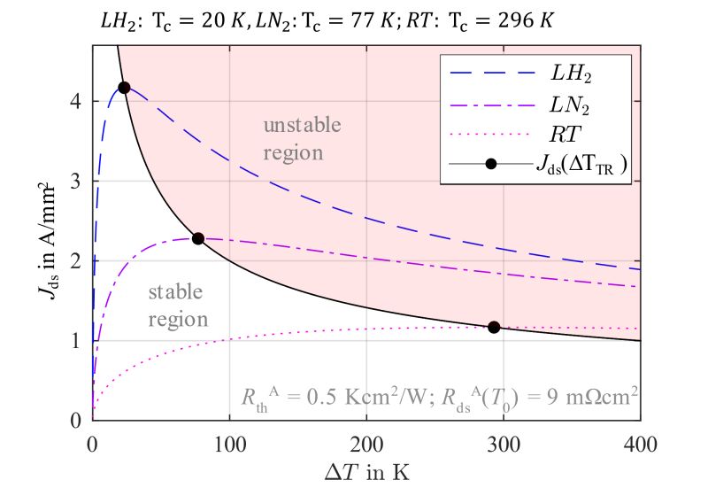 Current density Jds for different coolant temperatures.